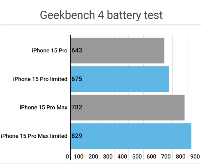 和静apple维修站iPhone15Pro的ProMotion高刷功能耗电吗