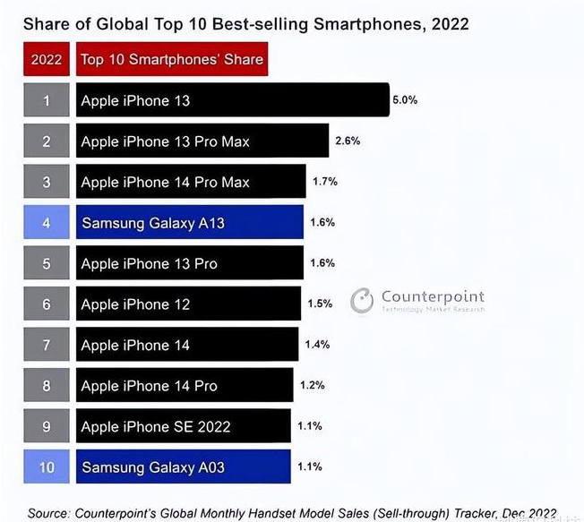 和静苹果维修分享:为什么iPhone14的销量不如iPhone13? 