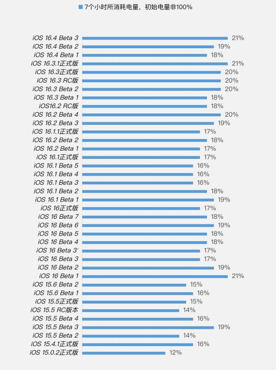 和静苹果手机维修分享iOS 16.4 Beta 3续航跑分等测试结果汇总 