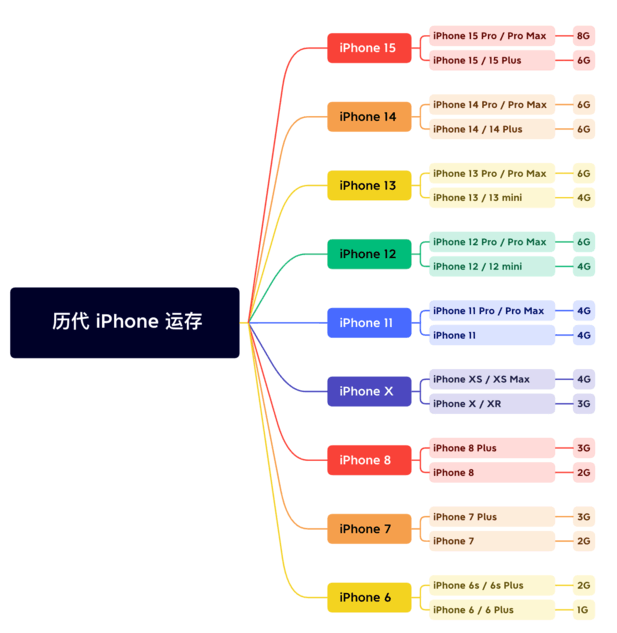 和静苹果维修网点分享苹果历代iPhone运存汇总 