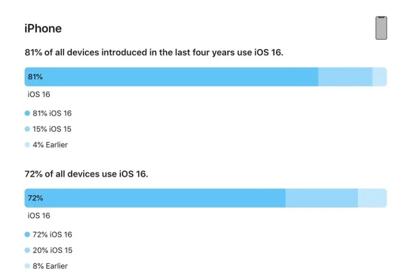 和静苹果手机维修分享iOS 16 / iPadOS 16 安装率 