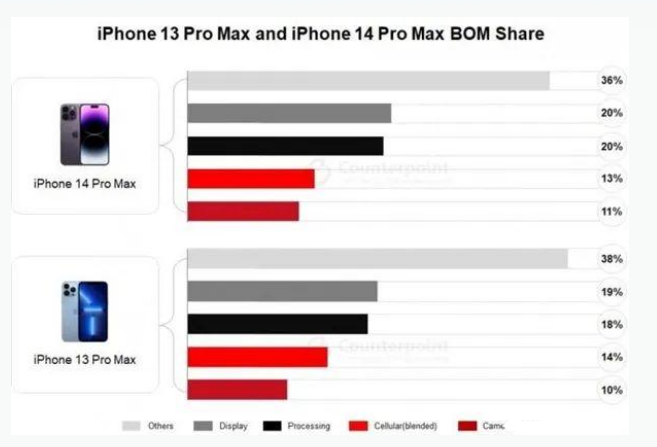 和静苹果手机维修分享iPhone 14 Pro的成本和利润 