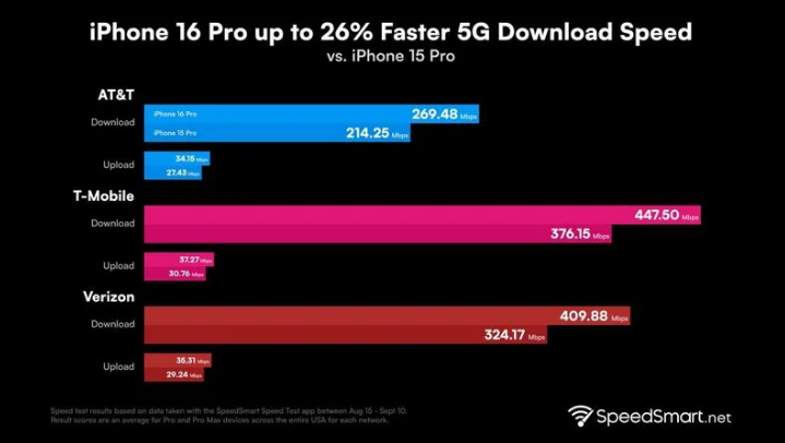 和静苹果手机维修分享iPhone 16 Pro 系列的 5G 速度 