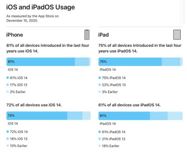 和静苹果手机维修分享有多少用户更新了 iOS 14 